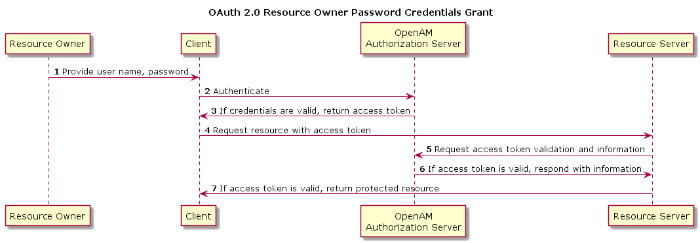 OpenAM in OAuth 2.0 Resource Owner Password Credentials Grant process