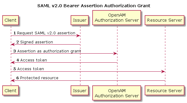 SAML v2.0 Bearer Assertion Authorization Grant