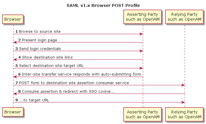 Sequence diagram of the web SSO browser POST profile