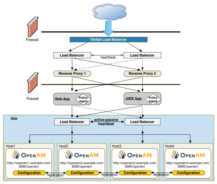 OpenAM Site Deployment With Multiple Load Balancers