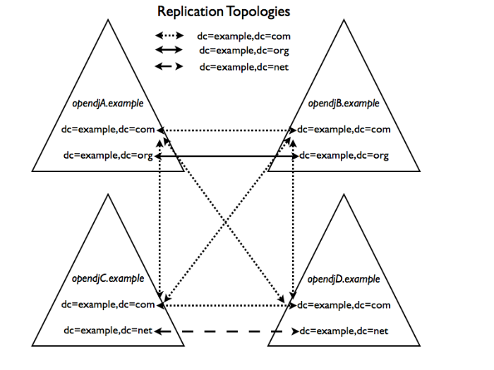 Three replication topologies set up correctly