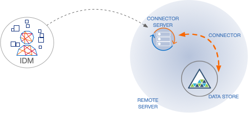 connector-server-server