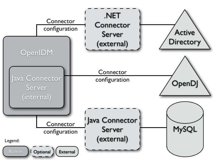 OpenICF architecture
