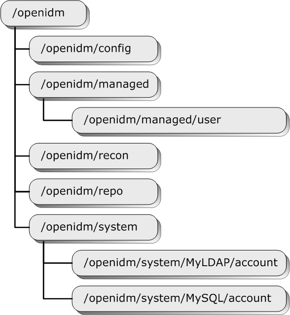 OpenIDM namespace and object paths