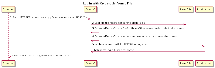 Log in With Credentials From a File