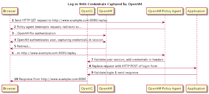 Log in With Credentials Captured by OpenAM