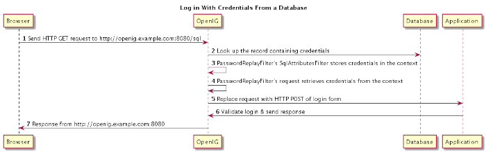 Log in With Credentials From a Database