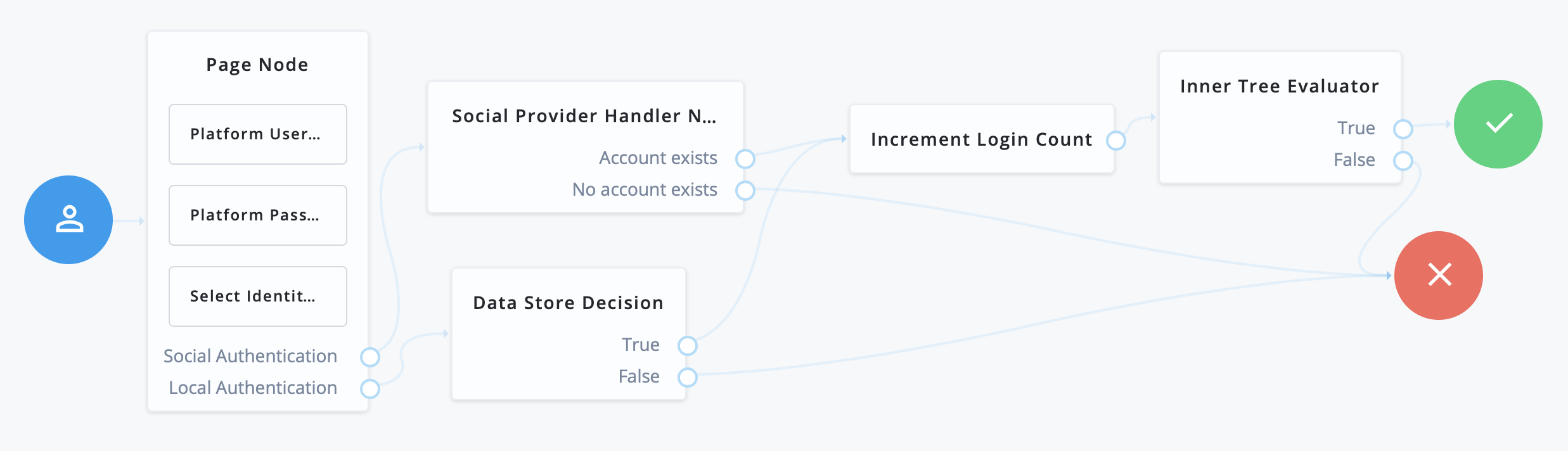Example login journey with social identity providers enabled