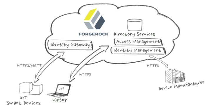 A device manufacturer connects to ForgeRock Platform to provision devices before the devices leave the factory. An end user's smart devices connect to ForgeRock Platform through IG. IG sends data through the platform to the Manufacturer cloud API. The end user can also use a laptop computer to gain access to