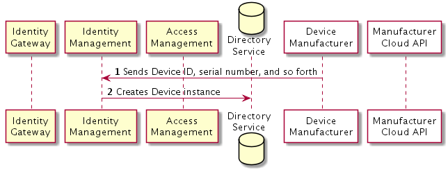 1. Device manufacture sends Device ID, serial number, and so forth to Identity Management. 2. Identity Management creates a Device instance,and stores data in Directory Services
