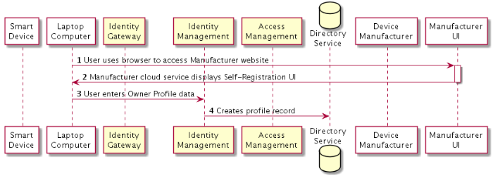1. User uses browser to access Manufacturer website. 2. Manufacturer cloud service displays Self-Registration UI 3. User enters Owner Profile data 4. Identity Management creates profile record.