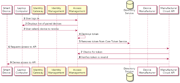 1. User logs in. 2. Access Management displays list on laptop computer of paired devices. 3. User selects device to revoke. 4. Access Management destroys token. 5. Access Management sends request to Directory Service to remove token from Core Token Service. 6. Device requests access to Cloud API. 7. Cloud API queries Access Management for token. 8. Access Management verifies token is invalid and informs Cloud API. 9.Cloud Denies access to API.