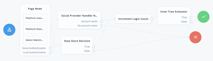 Example Login Tree with Social Identity support