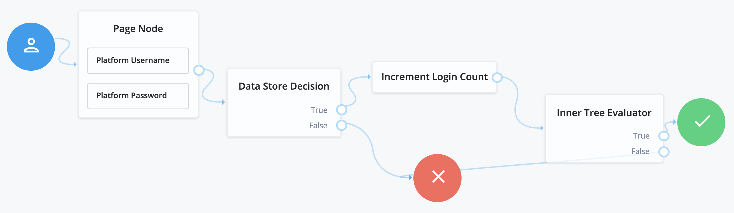 Example login tree