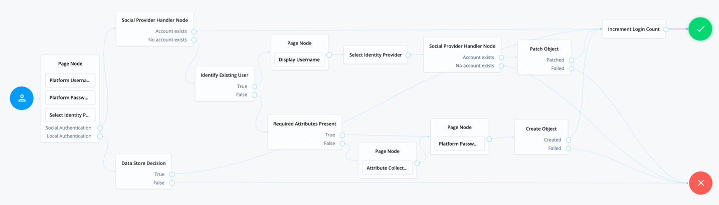 Example Social Registration Tree with Account Claiming