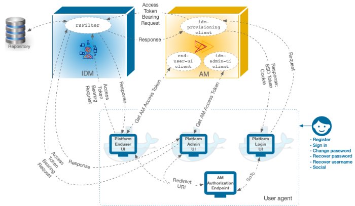 Diagram shows how the AM OAuth2 clients interact with the resource server filter to grant access to the Platform UIs.