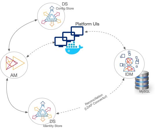 Diagram shows an on prem platform deployment with separate identity stores that are synchronized using an LDAP connector.