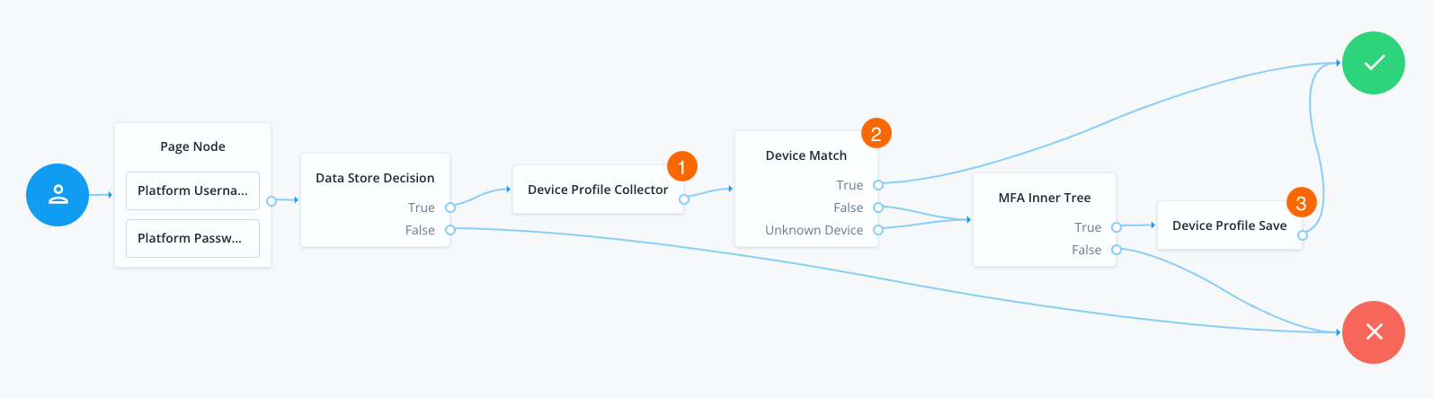 An example device profiling journey